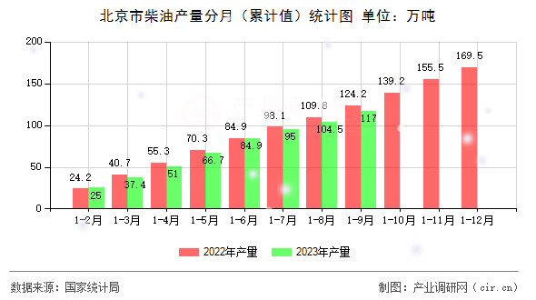北京市柴油產量分月（累計值）統(tǒng)計圖