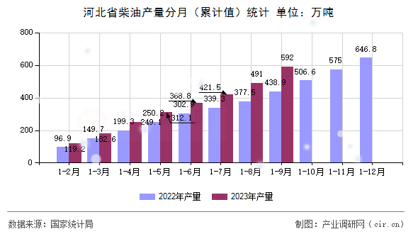 河北省柴油產(chǎn)量分月（累計值）統(tǒng)計