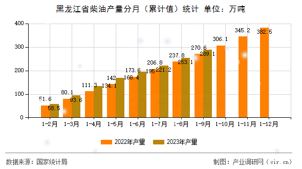 黑龍江省柴油產(chǎn)量分月（累計值）統(tǒng)計