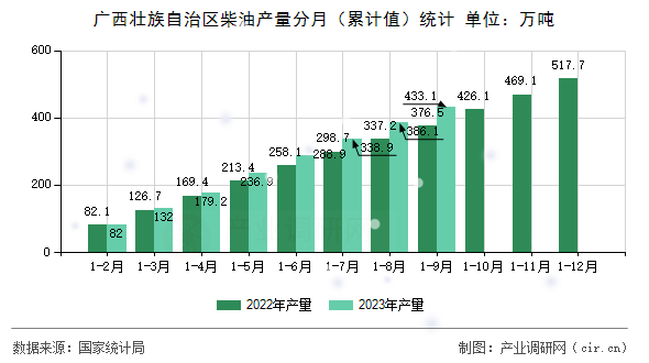廣西壯族自治區(qū)柴油產(chǎn)量分月（累計值）統(tǒng)計