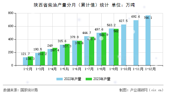 陜西省柴油產(chǎn)量分月（累計值）統(tǒng)計