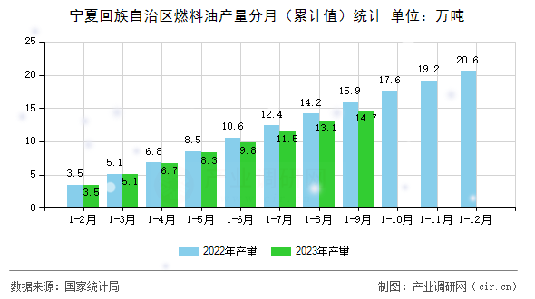 寧夏回族自治區(qū)燃料油產(chǎn)量分月（累計值）統(tǒng)計