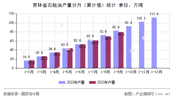 吉林省石腦油產(chǎn)量分月（累計(jì)值）統(tǒng)計(jì)