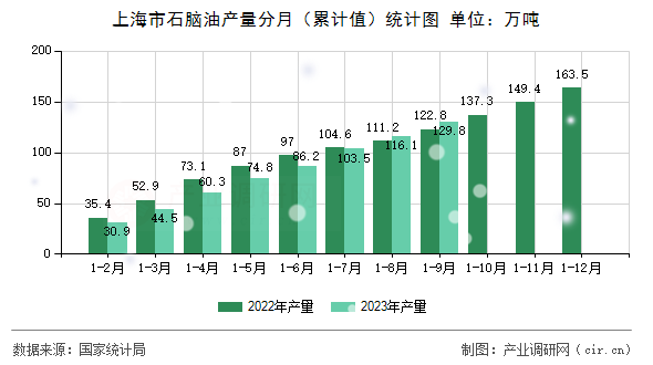 上海市石腦油產(chǎn)量分月（累計(jì)值）統(tǒng)計(jì)圖