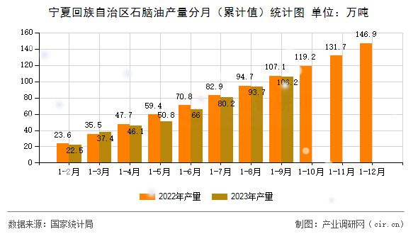 寧夏回族自治區(qū)石腦油產(chǎn)量分月（累計(jì)值）統(tǒng)計(jì)圖