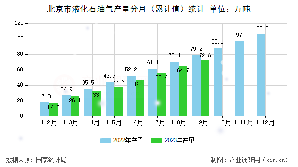 北京市液化石油氣產(chǎn)量分月（累計值）統(tǒng)計