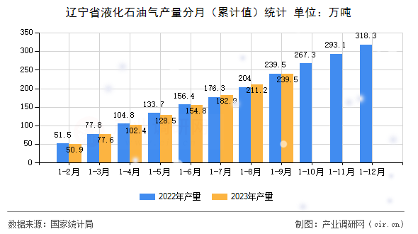 遼寧省液化石油氣產(chǎn)量分月（累計值）統(tǒng)計