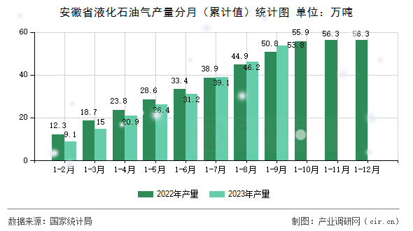 安徽省液化石油氣產(chǎn)量分月（累計(jì)值）統(tǒng)計(jì)圖