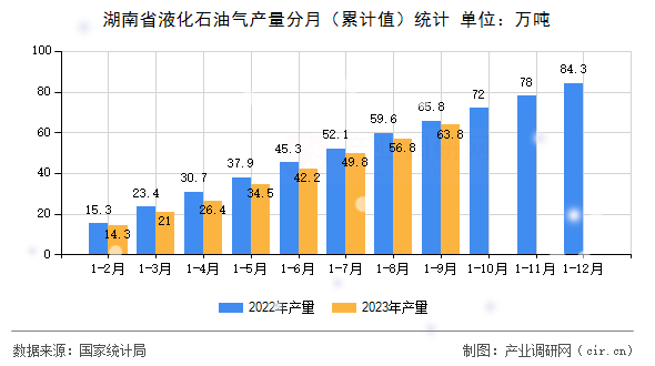 湖南省液化石油氣產(chǎn)量分月（累計值）統(tǒng)計