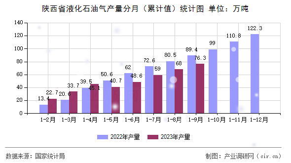 陜西省液化石油氣產(chǎn)量分月（累計值）統(tǒng)計圖