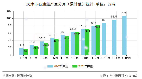 天津市石油焦產(chǎn)量分月（累計值）統(tǒng)計