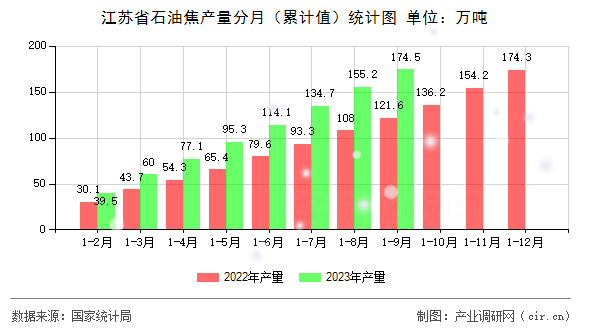 江蘇省石油焦產(chǎn)量分月（累計(jì)值）統(tǒng)計(jì)圖
