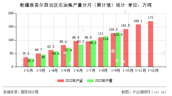 新疆維吾爾自治區(qū)石油焦產(chǎn)量分月（累計(jì)值）統(tǒng)計(jì)