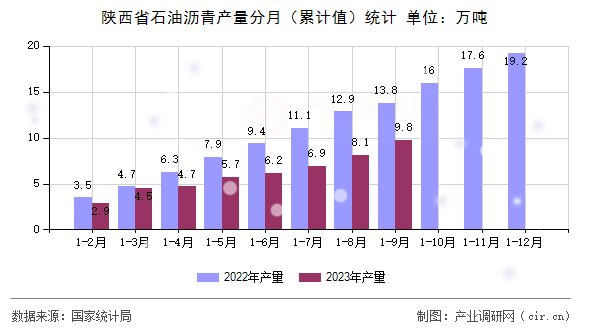 陜西省石油瀝青產(chǎn)量分月（累計值）統(tǒng)計
