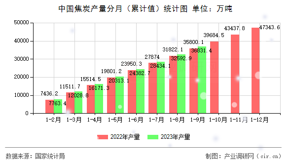 中國焦炭產(chǎn)量分月（累計值）統(tǒng)計圖