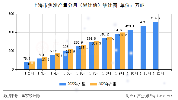 上海市焦炭產(chǎn)量分月（累計值）統(tǒng)計圖