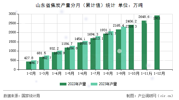 山東省焦炭產(chǎn)量分月（累計(jì)值）統(tǒng)計(jì)