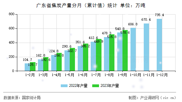 廣東省焦炭產(chǎn)量分月（累計(jì)值）統(tǒng)計(jì)