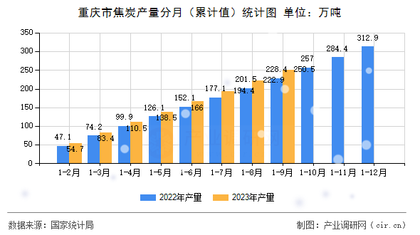 重慶市焦炭產(chǎn)量分月（累計值）統(tǒng)計圖