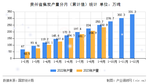 貴州省焦炭產(chǎn)量分月（累計(jì)值）統(tǒng)計(jì)