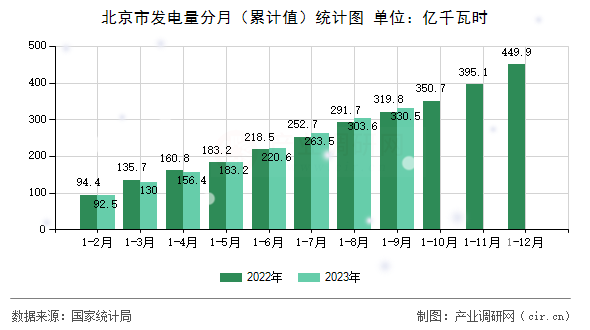 北京市發(fā)電量分月（累計(jì)值）統(tǒng)計(jì)圖