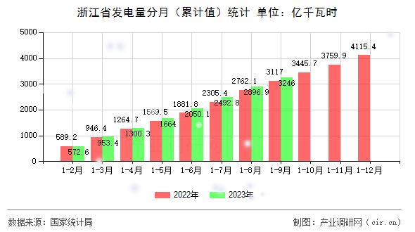 浙江省發(fā)電量分月（累計(jì)值）統(tǒng)計(jì)