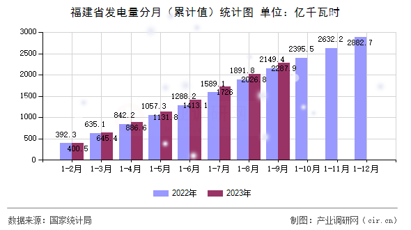 福建省發(fā)電量分月（累計值）統(tǒng)計圖