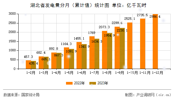 湖北省發(fā)電量分月（累計值）統(tǒng)計圖