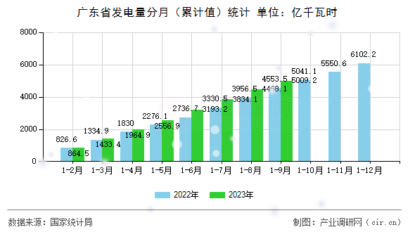 廣東省發(fā)電量分月（累計值）統(tǒng)計