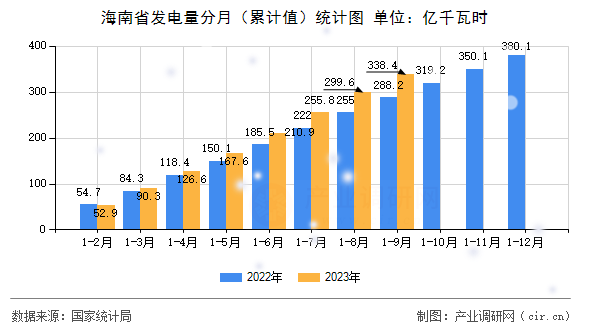 海南省發(fā)電量分月（累計值）統(tǒng)計圖