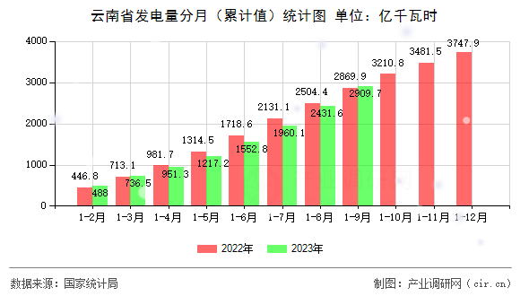 云南省發(fā)電量分月（累計值）統(tǒng)計圖
