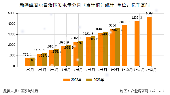 新疆維吾爾自治區(qū)發(fā)電量分月（累計(jì)值）統(tǒng)計(jì)