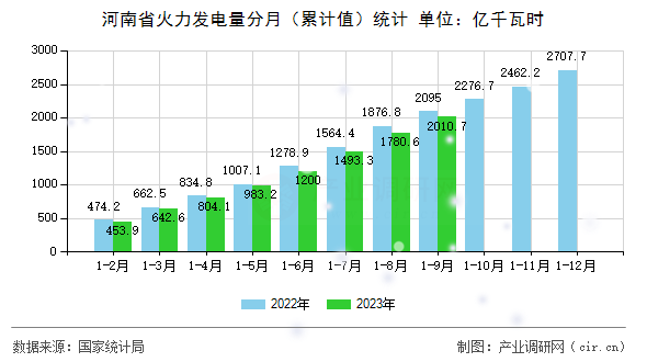 河南省火力發(fā)電量分月（累計(jì)值）統(tǒng)計(jì)