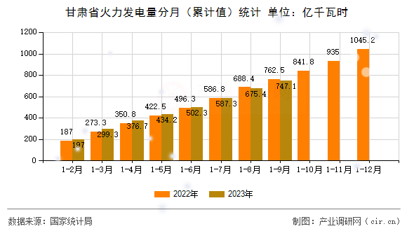 甘肅省火力發(fā)電量分月（累計(jì)值）統(tǒng)計(jì)