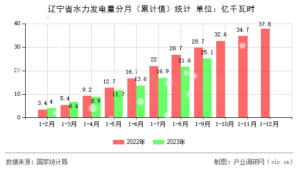 遼寧省水力發(fā)電量分月（累計(jì)值）統(tǒng)計(jì)