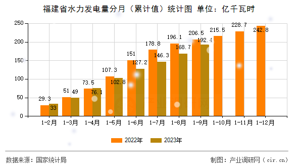 福建省水力發(fā)電量分月（累計(jì)值）統(tǒng)計(jì)圖