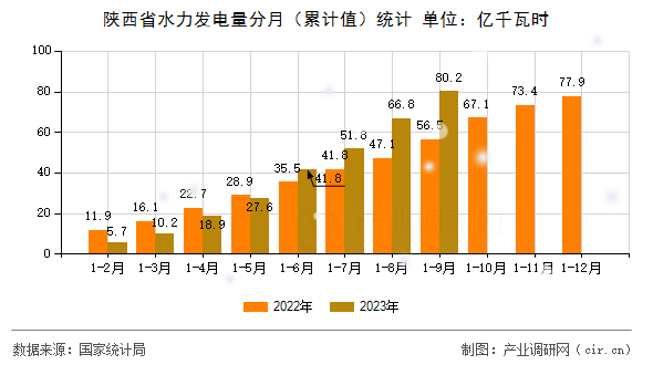 陜西省水力發(fā)電量分月(累計值)統(tǒng)計 陜西省水力發(fā)電量分月(累計值)統(tǒng)計