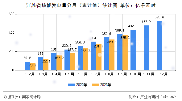 江蘇省核能發(fā)電量分月（累計(jì)值）統(tǒng)計(jì)圖