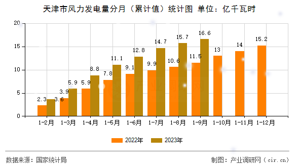 天津市風力發(fā)電量分月（累計值）統(tǒng)計圖