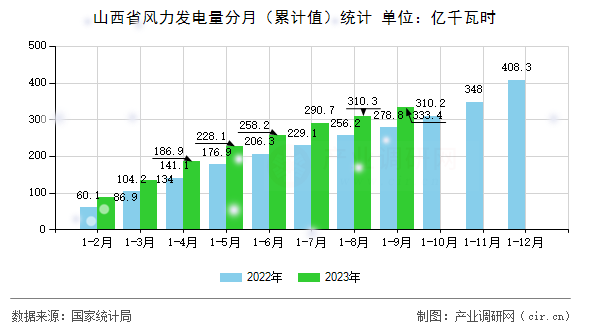 山西省風(fēng)力發(fā)電量分月（累計值）統(tǒng)計