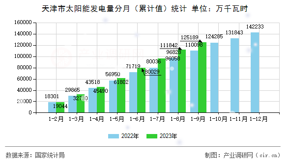 天津市太陽能發(fā)電量分月（累計(jì)值）統(tǒng)計(jì)