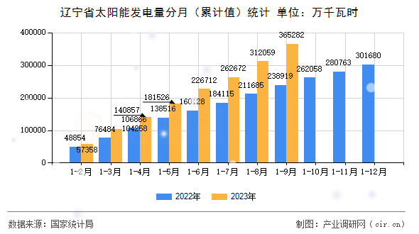 遼寧省太陽能發(fā)電量分月（累計(jì)值）統(tǒng)計(jì)