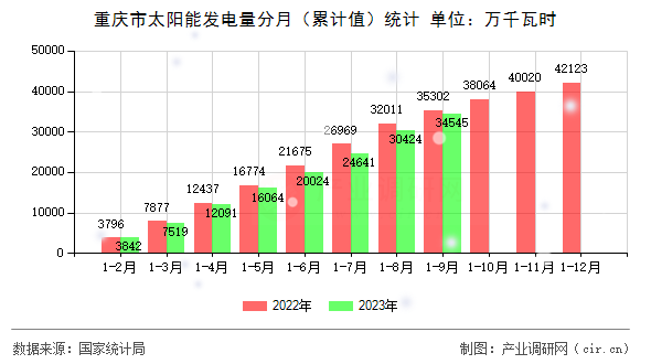 重慶市太陽能發(fā)電量分月（累計值）統(tǒng)計
