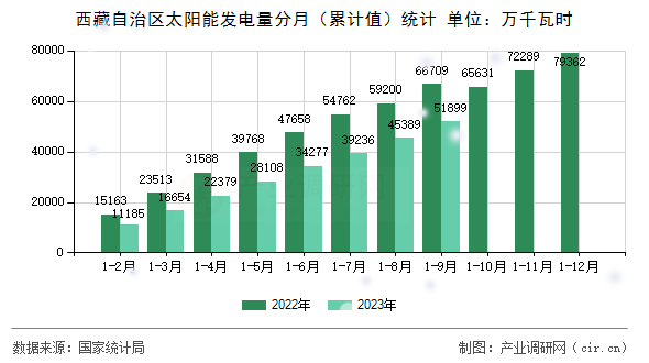 西藏自治區(qū)太陽能發(fā)電量分月（累計值）統(tǒng)計