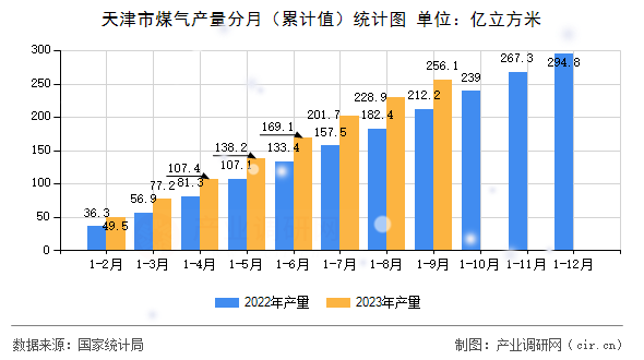 天津市煤氣產(chǎn)量分月（累計值）統(tǒng)計圖