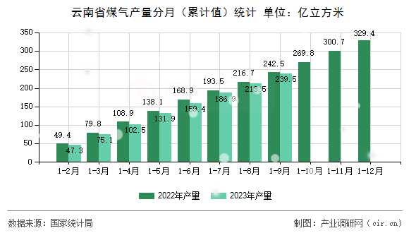 云南省煤氣產(chǎn)量分月（累計(jì)值）統(tǒng)計(jì)