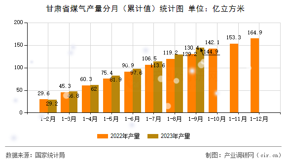 甘肅省煤氣產(chǎn)量分月（累計值）統(tǒng)計圖