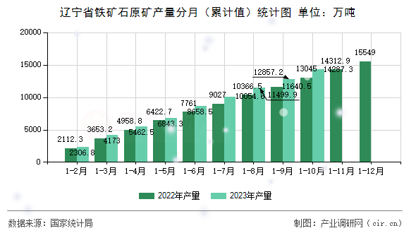 遼寧省鐵礦石原礦產(chǎn)量分月（累計(jì)值）統(tǒng)計(jì)圖