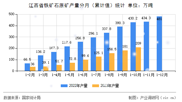 江西省鐵礦石原礦產(chǎn)量分月（累計值）統(tǒng)計