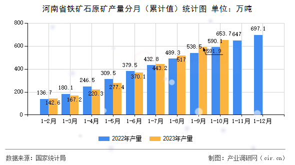 河南省鐵礦石原礦產(chǎn)量分月（累計(jì)值）統(tǒng)計(jì)圖